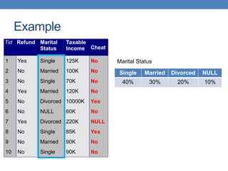 Example
Tid Refund Marital
Status
Taxable
Income Cheat
1 Yes Single 125K No
2 No Married 100K No
3 No Single 70K No
4 Yes Married 120K No
5 No Divorced 10000K Yes
6 No NULL 60K No
7 Yes Divorced 220K NULL
8 No Single 85K Yes
9 No Married 90K No
10 No Single 90K No
10
Marital Status
Single Married Divorced NULL
40% 30% 20% 10%
 