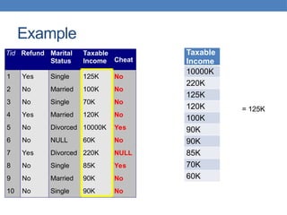 Example
Tid Refund Marital
Status
Taxable
Income Cheat
1 Yes Single 125K No
2 No Married 100K No
3 No Single 70K No
4 Yes Married 120K No
5 No Divorced 10000K Yes
6 No NULL 60K No
7 Yes Divorced 220K NULL
8 No Single 85K Yes
9 No Married 90K No
10 No Single 90K No
10
Taxable
Income
10000K
220K
125K
120K
100K
90K
90K
85K
70K
60K
= 125K
 