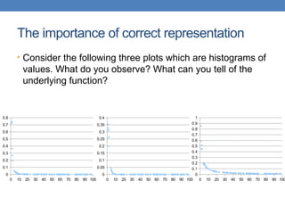 The importance of correct representation
• Consider the following three plots which are histograms of
values. What do you observe? What can you tell of the
underlying function?
0 10 20 30 40 50 60 70 80 90 100
0
0.1
0.2
0.3
0.4
0.5
0.6
0.7
0.8
0 10 20 30 40 50 60 70 80 90 100
0
0.05
0.1
0.15
0.2
0.25
0.3
0.35
0.4
0 10 20 30 40 50 60 70 80 90 100
0
0.1
0.2
0.3
0.4
0.5
0.6
0.7
0.8
0.9
1
 
