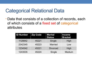 Categorical Relational Data
• Data that consists of a collection of records, each
of which consists of a fixed set of categorical
attributes
ID Number Zip Code Marital
Status
Income
Bracket
1129842 45221 Single High
2342345 45223 Married Low
1234542 45221 Divorced High
1243535 45224 Single Medium
 