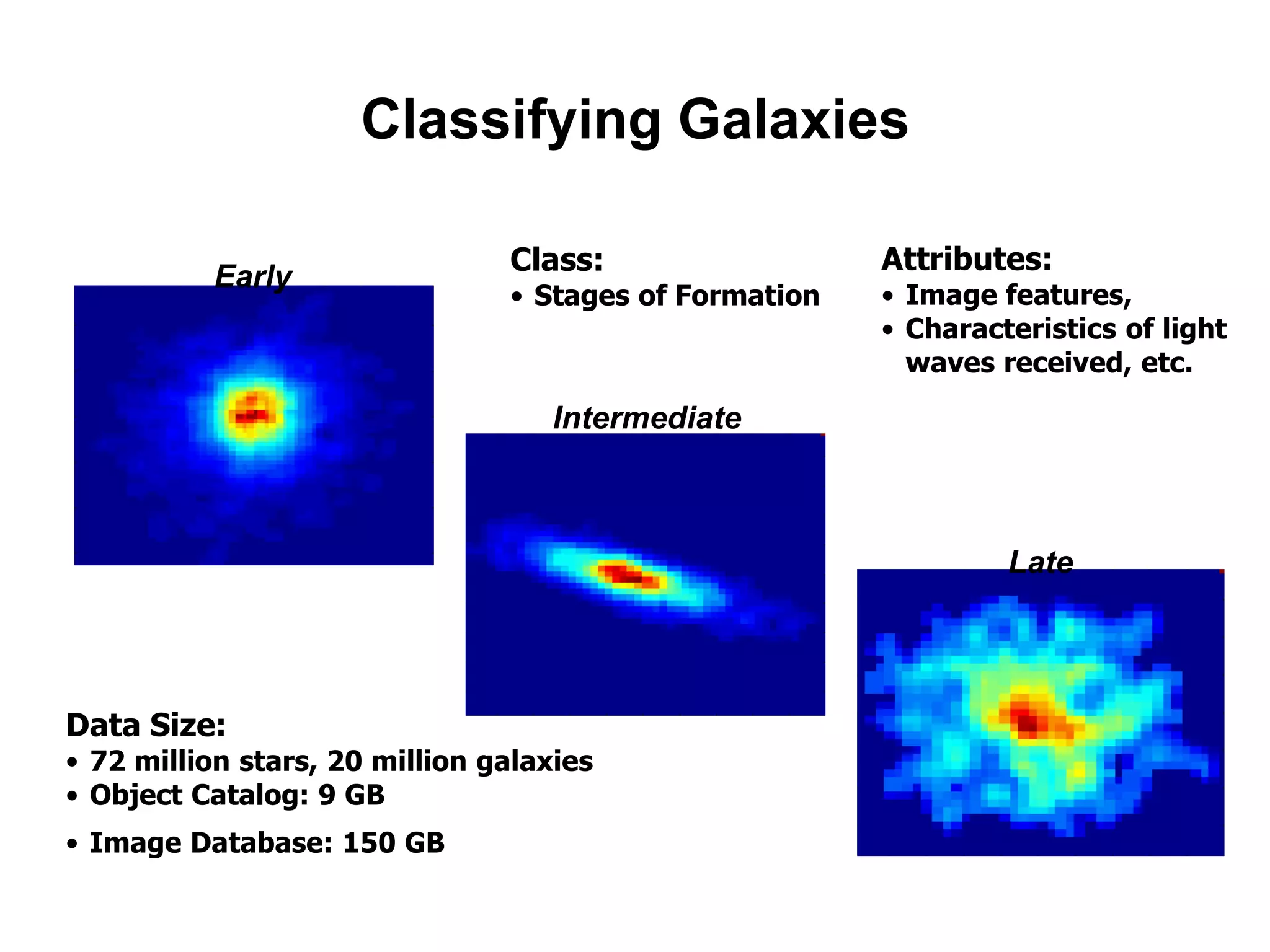 Classifying Galaxies
Early
Intermediate
Late
Data Size:
• 72 million stars, 20 million galaxies
• Object Catalog: 9 GB
• Image Database: 150 GB
Class:
• Stages of Formation
Attributes:
• Image features,
• Characteristics of light
waves received, etc.
 