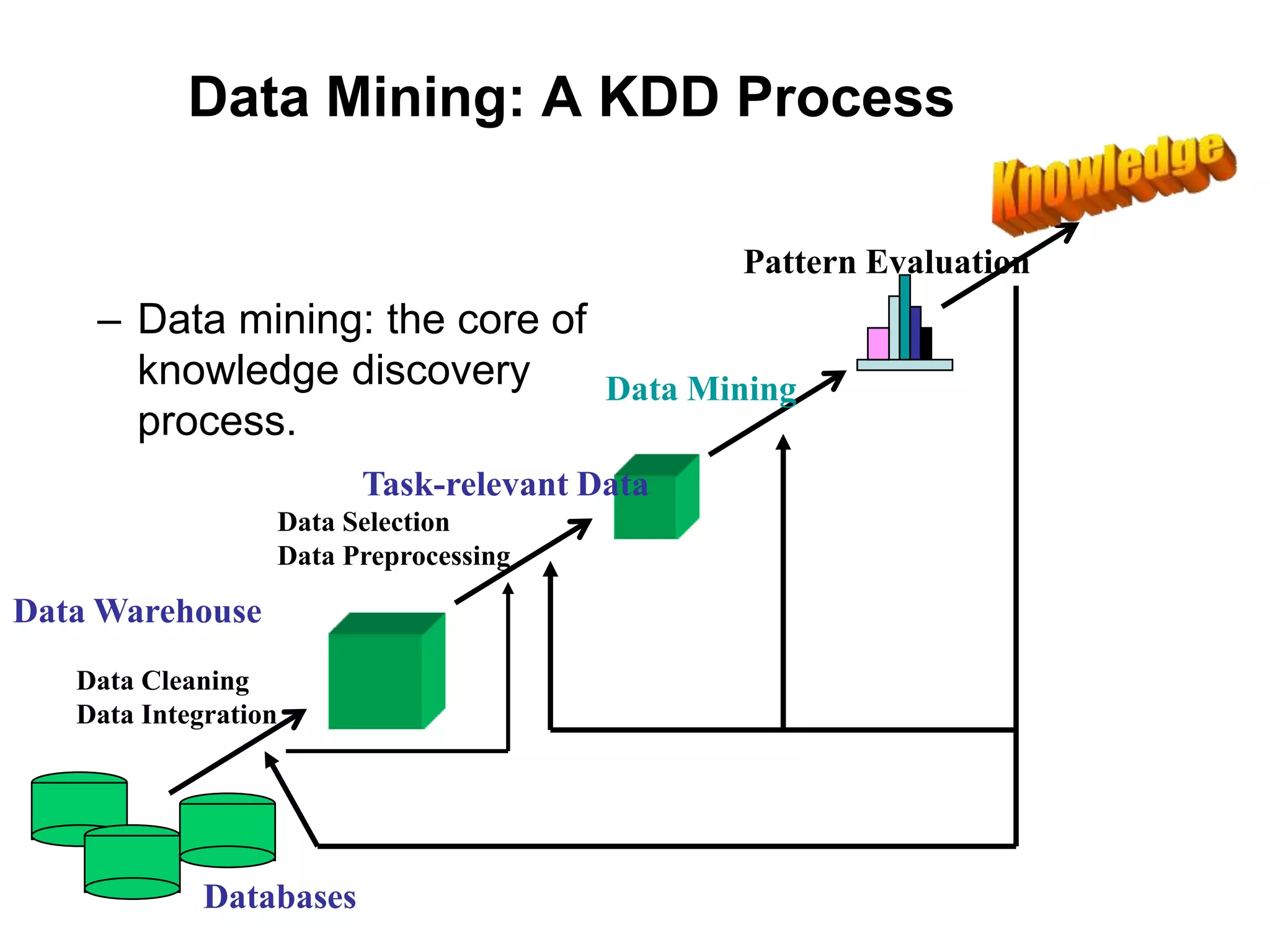 Data Mining: A KDD Process
– Data mining: the core of
knowledge discovery
process.
Data Cleaning
Data Integration
Databases
Data Warehouse
Task-relevant Data
Data Selection
Data Preprocessing
Data Mining
Pattern Evaluation
 