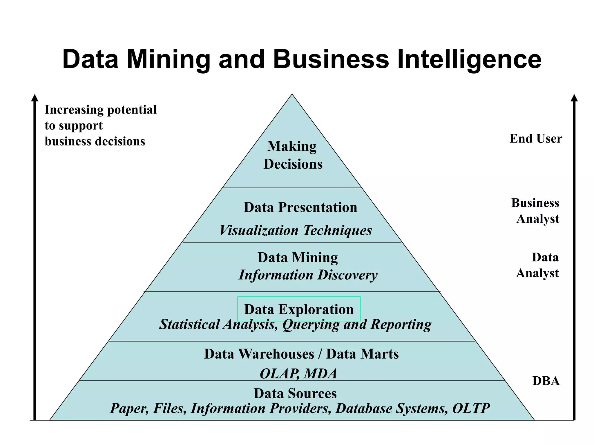 Data Mining and Business Intelligence
Increasing potential
to support
business decisions End User
Business
Analyst
Data
Analyst
DBA
Making
Decisions
Data Presentation
Visualization Techniques
Data Mining
Information Discovery
Data Exploration
OLAP, MDA
Statistical Analysis, Querying and Reporting
Data Warehouses / Data Marts
Data Sources
Paper, Files, Information Providers, Database Systems, OLTP
 