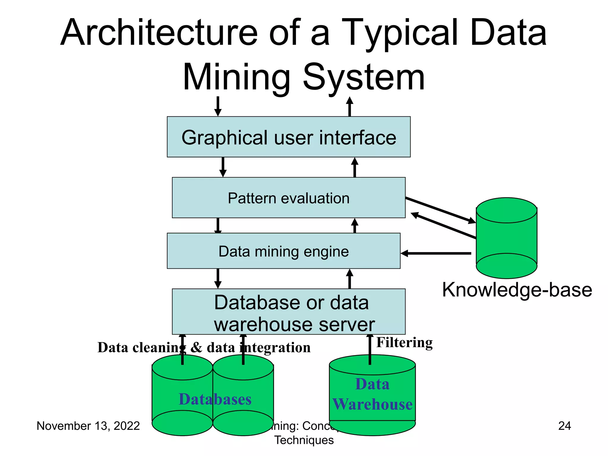 November 13, 2022 Data Mining: Concepts and
Techniques
24
Architecture of a Typical Data
Mining System
Data
Warehouse
Data cleaning & data integration Filtering
Databases
Database or data
warehouse server
Data mining engine
Pattern evaluation
Graphical user interface
Knowledge-base
 