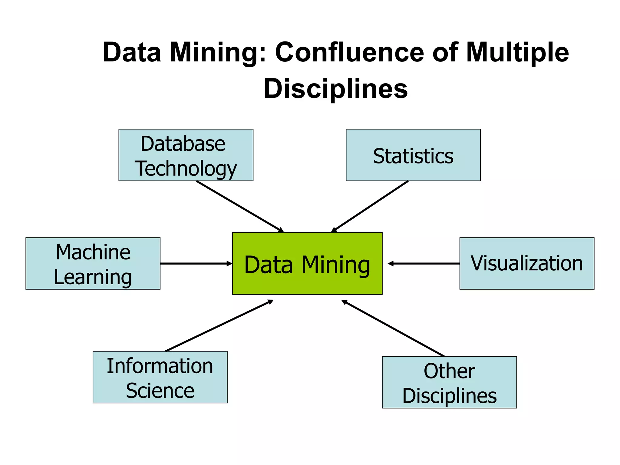 Data Mining: Confluence of Multiple
Disciplines
Data Mining
Database
Technology
Statistics
Other
Disciplines
Information
Science
Machine
Learning
Visualization
 