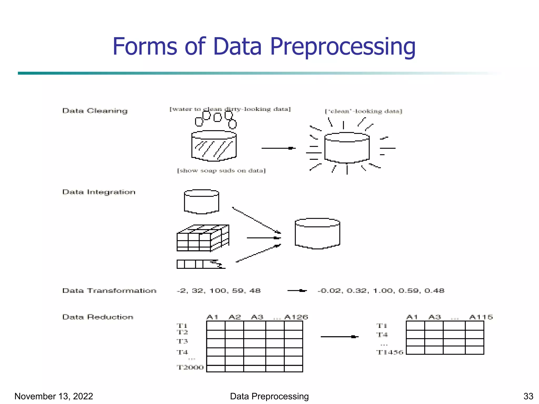 November 13, 2022 Data Preprocessing 33
Forms of Data Preprocessing
 