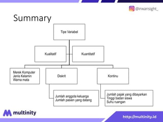 Summary
Tipe Variabel
Merek Komputer
Jenis Kelamin
Warna mata
Diskrit
Jumlah anggota keluarga
Jumlah pasien yang datang
Kontinu
Jumlah pajak yang dibayarkan
Tinggi badan siswa
Suhu ruangan
Kualitatif Kuantitatif
 