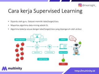 Cara kerja Supervised Learning
• Dipandu oleh guru. Dataset memiliki label/target/class.
• Mayoritas algoritma data mining adalah SL.
• Algoritma bekerja sesuai dengan label/target/class yang dipengaruhi oleh atribut.
 