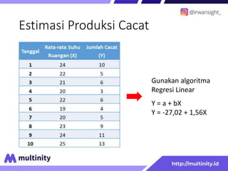 Estimasi Produksi Cacat
Y = a + bX
Y = -27,02 + 1,56X
Gunakan algoritma
Regresi Linear
 