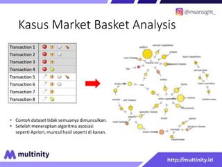 Kasus Market Basket Analysis
• Contoh dataset tidak semuanya dimunculkan.
• Setelah menerapkan algoritma asosiasi
seperti Apriori, muncul hasil seperti di kanan.
 