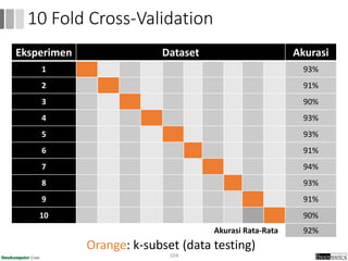 Orange: k-subset (data testing)
104
10 Fold Cross-Validation
Eksperimen Dataset Akurasi
1 93%
2 91%
3 90%
4 93%
5 93%
6 91%
7 94%
8 93%
9 91%
10 90%
Akurasi Rata-Rata 92%
 