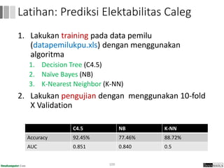 1. Lakukan training pada data pemilu
(datapemilukpu.xls) dengan menggunakan
algoritma
1. Decision Tree (C4.5)
2. Naïve Bayes (NB)
3. K-Nearest Neighbor (K-NN)
2. Lakukan pengujian dengan menggunakan 10-fold
X Validation
109
Latihan: Prediksi Elektabilitas Caleg
C4.5 NB K-NN
Accuracy 92.45% 77.46% 88.72%
AUC 0.851 0.840 0.5
 