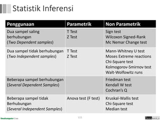 Penggunaan Parametrik Non Parametrik
Dua sampel saling
berhubungan
(Two Dependent samples)
T Test
Z Test
Sign test
Wilcoxon Signed-Rank
Mc Nemar Change test
Dua sampel tidak berhubungan
(Two Independent samples)
T Test
Z Test
Mann-Whitney U test
Moses Extreme reactions
Chi-Square test
Kolmogorov-Smirnov test
Walt-Wolfowitz runs
Beberapa sampel berhubungan
(Several Dependent Samples)
Friedman test
Kendall W test
Cochran’s Q
Beberapa sampel tidak
Berhubungan
(Several Independent Samples)
Anova test (F test) Kruskal-Wallis test
Chi-Square test
Median test
115
Statistik Inferensi
 