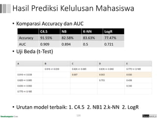 • Komparasi Accuracy dan AUC
• Uji Beda (t-Test)
• Urutan model terbaik: 1. C4.5 2. NB1 2.k-NN 2. LogR
120
Hasil Prediksi Kelulusan Mahasiswa
C4.5 NB K-NN LogR
Accuracy 91.55% 82.58% 83.63% 77.47%
AUC 0.909 0.894 0.5 0.721
 