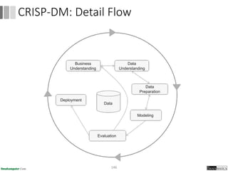 146
CRISP-DM: Detail Flow
 