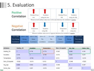 153
5. Evaluation
Positive
Correlation
Negative
Correlation
 