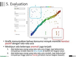 • Grafik menunjukkan bahwa konsumsi minyak memiliki korelasi
positif dengan rata-rata usia
• Meskipun ada beberapa anomali juga terjadi:
1. Ada beberapa orang yang rata-rata usia tinggi, tapi kebutuhan
minyaknya rendah (warna biru muda di kolom kiri bagian atas)
2. Ada beberapa orang yang rata-rata usia rendah, tapi kebutuhan
minyaknya tinggi (warna merah di kolom kanan bagian bawah)155
5. Evaluation 1
2
 
