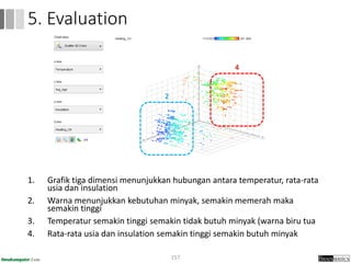 1. Grafik tiga dimensi menunjukkan hubungan antara temperatur, rata-rata
usia dan insulation
2. Warna menunjukkan kebutuhan minyak, semakin memerah maka
semakin tinggi
3. Temperatur semakin tinggi semakin tidak butuh minyak (warna biru tua
4. Rata-rata usia dan insulation semakin tinggi semakin butuh minyak
157
5. Evaluation
4
2
 