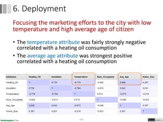Focusing the marketing efforts to the city with low
temperature and high average age of citizen
• The temperature attribute was fairly strongly negative
correlated with a heating oil consumption
• The average age attribute was strongest positive
correlated with a heating oil consumption
161
6. Deployment
 