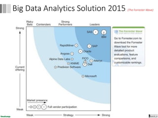 17
Big Data Analytics Solution 2015 (The Forrester Wave)
 