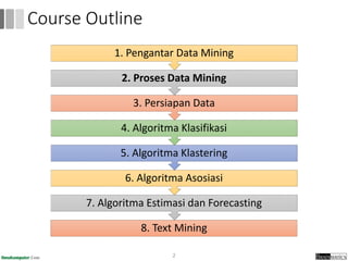 8. Text Mining
7. Algoritma Estimasi dan Forecasting
6. Algoritma Asosiasi
5. Algoritma Klastering
4. Algoritma Klasifikasi
3. Persiapan Data
2. Proses Data Mining
1. Pengantar Data Mining
2
Course Outline
 