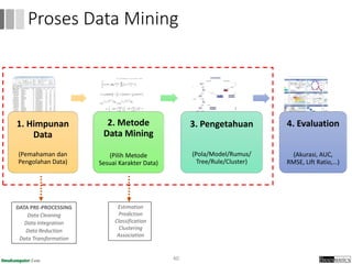 1. Himpunan
Data
(Pemahaman dan
Pengolahan Data)
2. Metode
Data Mining
(Pilih Metode
Sesuai Karakter Data)
3. Pengetahuan
(Pola/Model/Rumus/
Tree/Rule/Cluster)
4. Evaluation
(Akurasi, AUC,
RMSE, Lift Ratio,…)
40
Proses Data Mining
DATA PRE-PROCESSING
Data Cleaning
Data Integration
Data Reduction
Data Transformation
Estimation
Prediction
Classification
Clustering
Association
 
