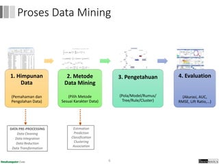 1. Himpunan
Data
(Pemahaman dan
Pengolahan Data)
2. Metode
Data Mining
(Pilih Metode
Sesuai Karakter Data)
3. Pengetahuan
(Pola/Model/Rumus/
Tree/Rule/Cluster)
4. Evaluation
(Akurasi, AUC,
RMSE, Lift Ratio,…)
6
Proses Data Mining
DATA PRE-PROCESSING
Data Cleaning
Data Integration
Data Reduction
Data Transformation
Estimation
Prediction
Classification
Clustering
Association
 
