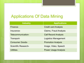 Applications Of Data Mining
Industry Applications
Finance- Credit card Analysis
Insurance- Claims, Fraud Analysis
Telecommunication- Call Record Analysis
Transport- Logistics Management
Consumer Goods- Promotion Analysis
Scientific Research- Image, Video, Speech
Utilities- Power Usage Analysis
 