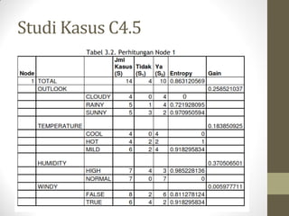 Studi Kasus C4.5
0
 