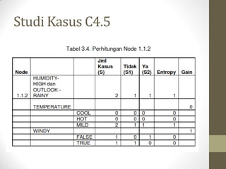 Studi Kasus C4.5
 