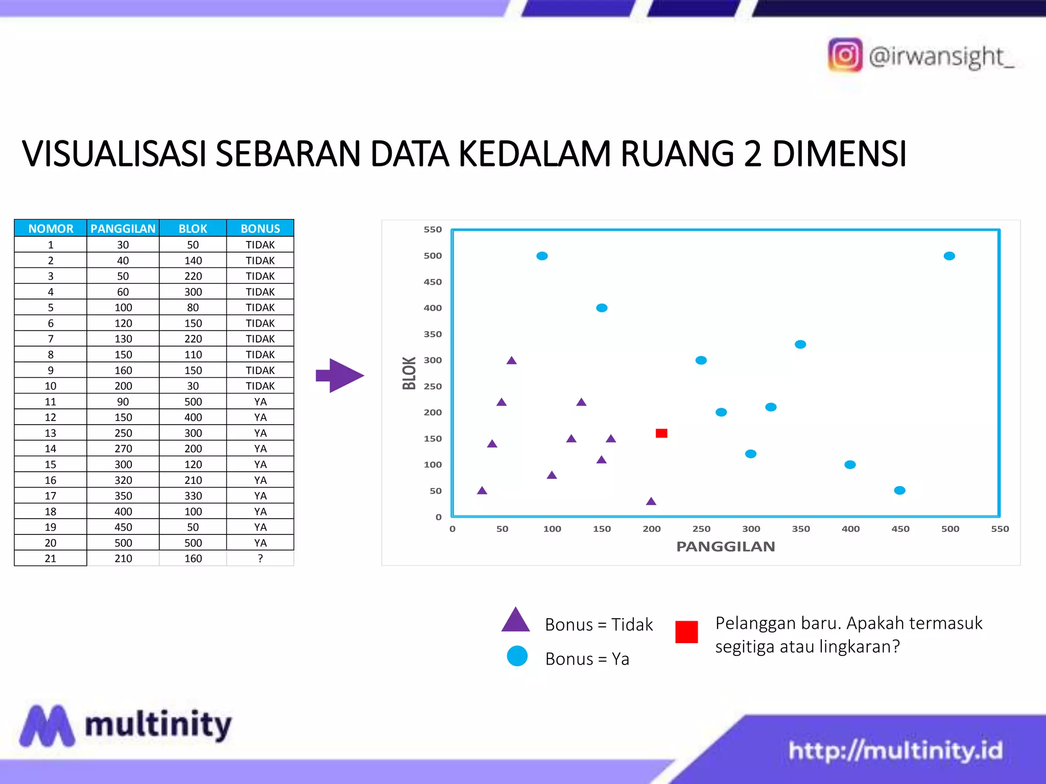 VISUALISASI SEBARAN DATA KEDALAM RUANG 2 DIMENSI
NOMOR PANGGILAN BLOK BONUS
1 30 50 TIDAK
2 40 140 TIDAK
3 50 220 TIDAK
4 60 300 TIDAK
5 100 80 TIDAK
6 120 150 TIDAK
7 130 220 TIDAK
8 150 110 TIDAK
9 160 150 TIDAK
10 200 30 TIDAK
11 90 500 YA
12 150 400 YA
13 250 300 YA
14 270 200 YA
15 300 120 YA
16 320 210 YA
17 350 330 YA
18 400 100 YA
19 450 50 YA
20 500 500 YA
21 210 160 ?
0
50
100
150
200
250
300
350
400
450
500
550
0 50 100 150 200 250 300 350 400 450 500 550
BLOK
PANGGILAN
Bonus = Tidak
Bonus = Ya
Pelanggan baru. Apakah termasuk
segitiga atau lingkaran?
 