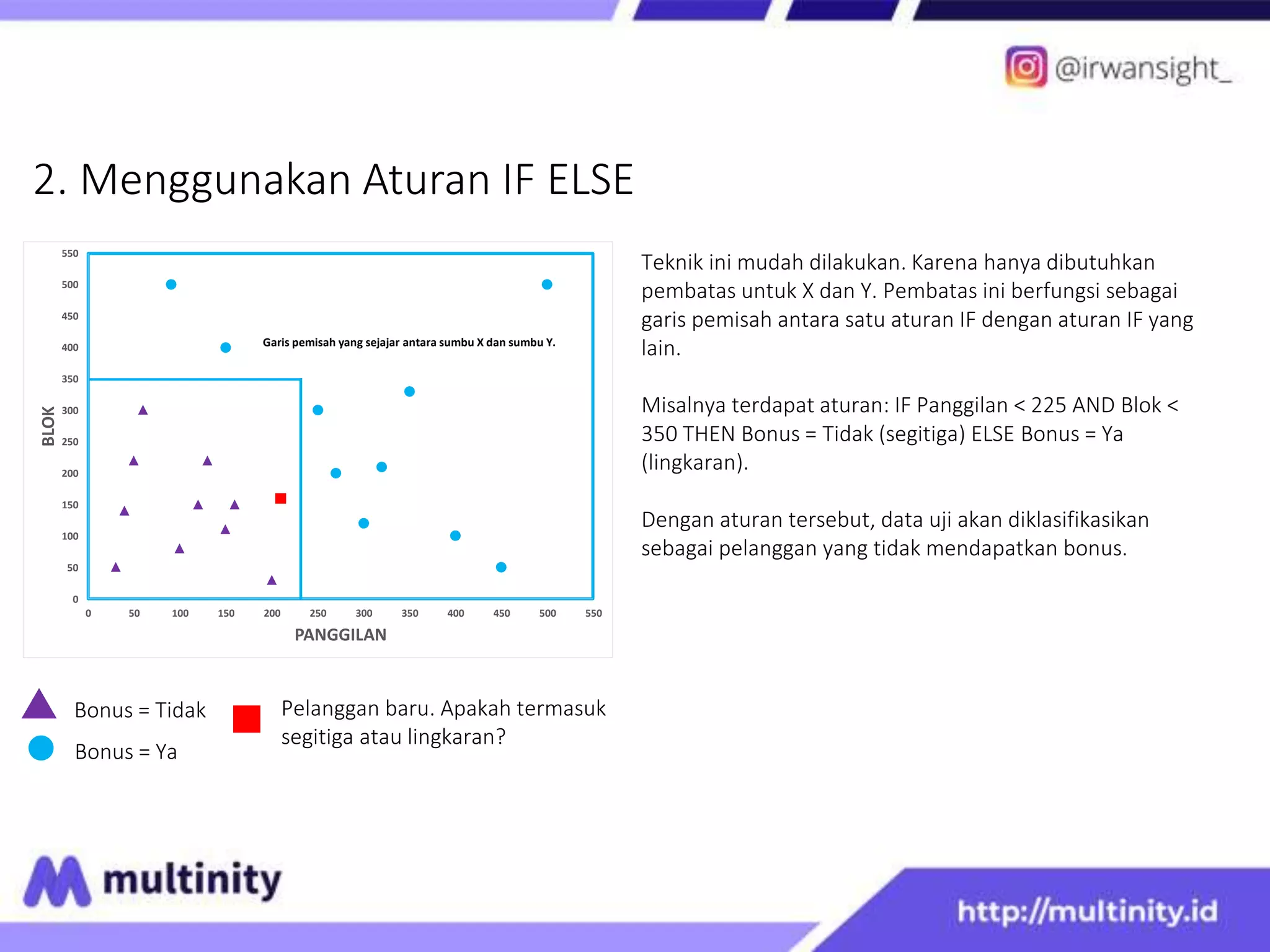 2. Menggunakan Aturan IF ELSE
Bonus = Tidak
Bonus = Ya
Pelanggan baru. Apakah termasuk
segitiga atau lingkaran?
Teknik ini mudah dilakukan. Karena hanya dibutuhkan
pembatas untuk X dan Y. Pembatas ini berfungsi sebagai
garis pemisah antara satu aturan IF dengan aturan IF yang
lain.
Misalnya terdapat aturan: IF Panggilan < 225 AND Blok <
350 THEN Bonus = Tidak (segitiga) ELSE Bonus = Ya
(lingkaran).
Dengan aturan tersebut, data uji akan diklasifikasikan
sebagai pelanggan yang tidak mendapatkan bonus.
0
50
100
150
200
250
300
350
400
450
500
550
0 50 100 150 200 250 300 350 400 450 500 550
BLOK
PANGGILAN
Garis pemisah yang sejajar antara sumbu X dan sumbu Y.
 