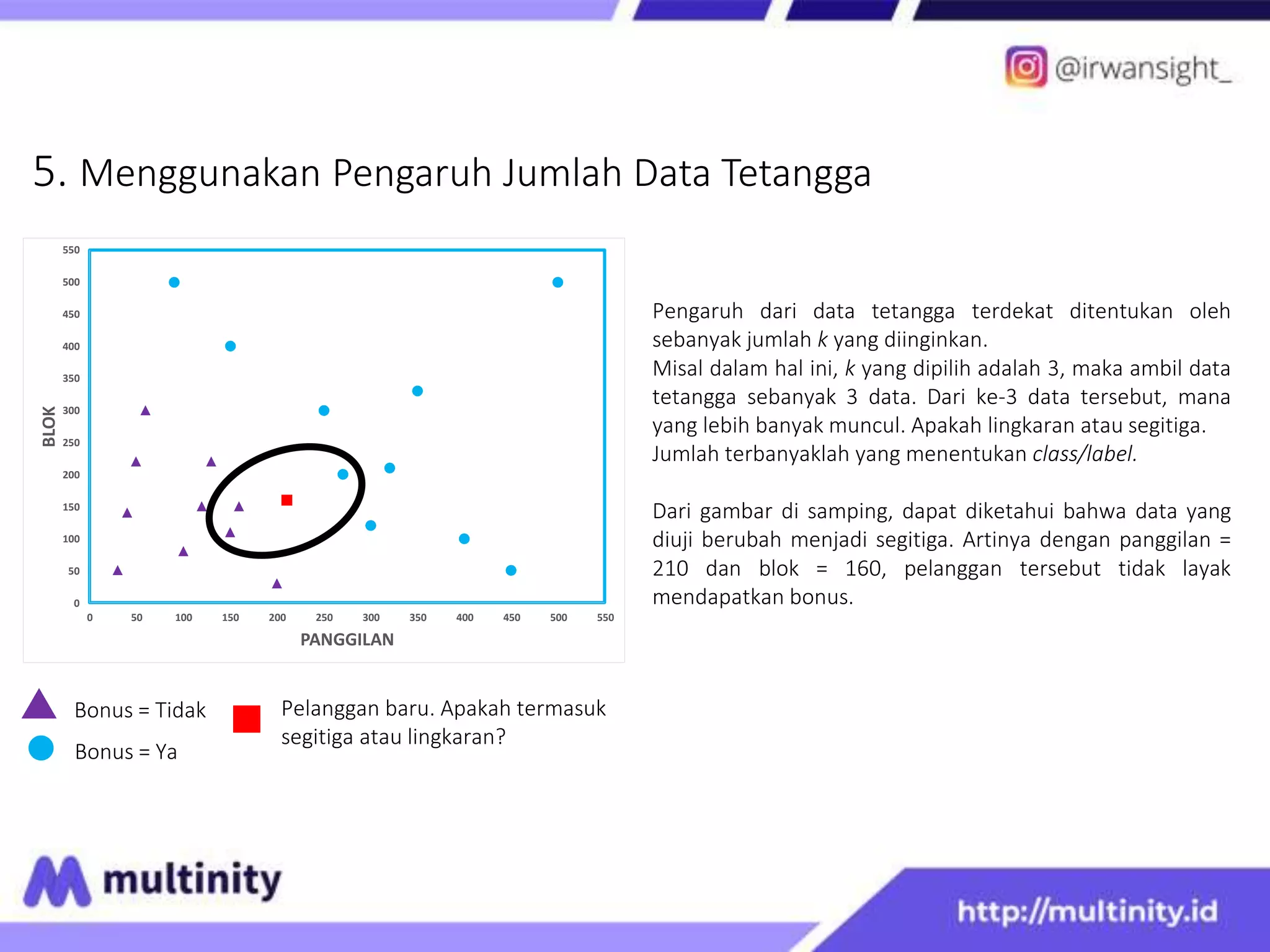 0
50
100
150
200
250
300
350
400
450
500
550
0 50 100 150 200 250 300 350 400 450 500 550
BLOK
PANGGILAN
5. Menggunakan Pengaruh Jumlah Data Tetangga
Bonus = Tidak
Bonus = Ya
Pelanggan baru. Apakah termasuk
segitiga atau lingkaran?
Pengaruh dari data tetangga terdekat ditentukan oleh
sebanyak jumlah k yang diinginkan.
Misal dalam hal ini, k yang dipilih adalah 3, maka ambil data
tetangga sebanyak 3 data. Dari ke-3 data tersebut, mana
yang lebih banyak muncul. Apakah lingkaran atau segitiga.
Jumlah terbanyaklah yang menentukan class/label.
Dari gambar di samping, dapat diketahui bahwa data yang
diuji berubah menjadi segitiga. Artinya dengan panggilan =
210 dan blok = 160, pelanggan tersebut tidak layak
mendapatkan bonus.
 