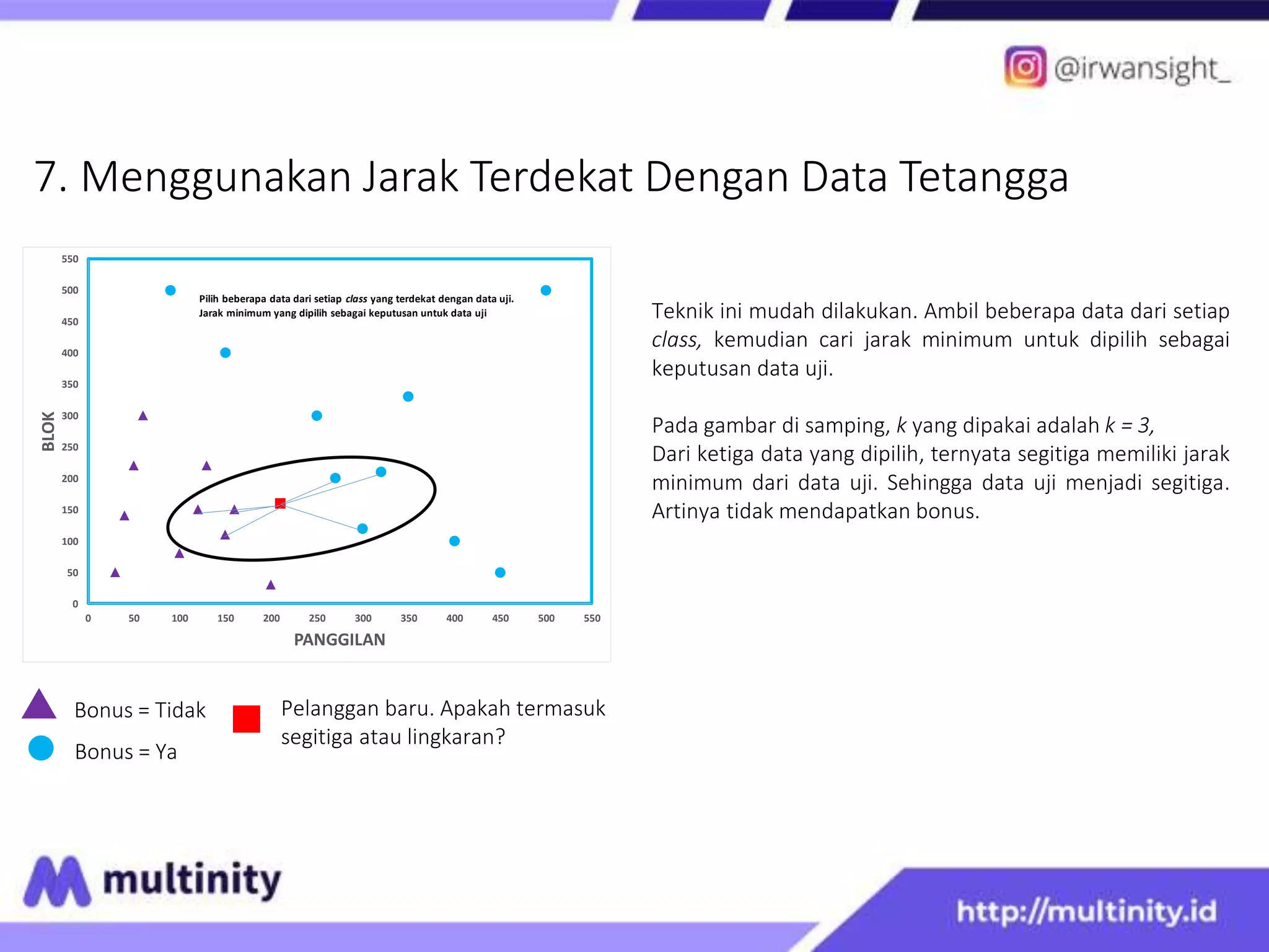 7. Menggunakan Jarak Terdekat Dengan Data Tetangga
Bonus = Tidak
Bonus = Ya
Pelanggan baru. Apakah termasuk
segitiga atau lingkaran?
Teknik ini mudah dilakukan. Ambil beberapa data dari setiap
class, kemudian cari jarak minimum untuk dipilih sebagai
keputusan data uji.
Pada gambar di samping, k yang dipakai adalah k = 3,
Dari ketiga data yang dipilih, ternyata segitiga memiliki jarak
minimum dari data uji. Sehingga data uji menjadi segitiga.
Artinya tidak mendapatkan bonus.
0
50
100
150
200
250
300
350
400
450
500
550
0 50 100 150 200 250 300 350 400 450 500 550
BLOK
PANGGILAN
Pilih beberapa data dari setiap class yang terdekat dengan data uji.
Jarak minimum yang dipilih sebagai keputusan untuk data uji
 