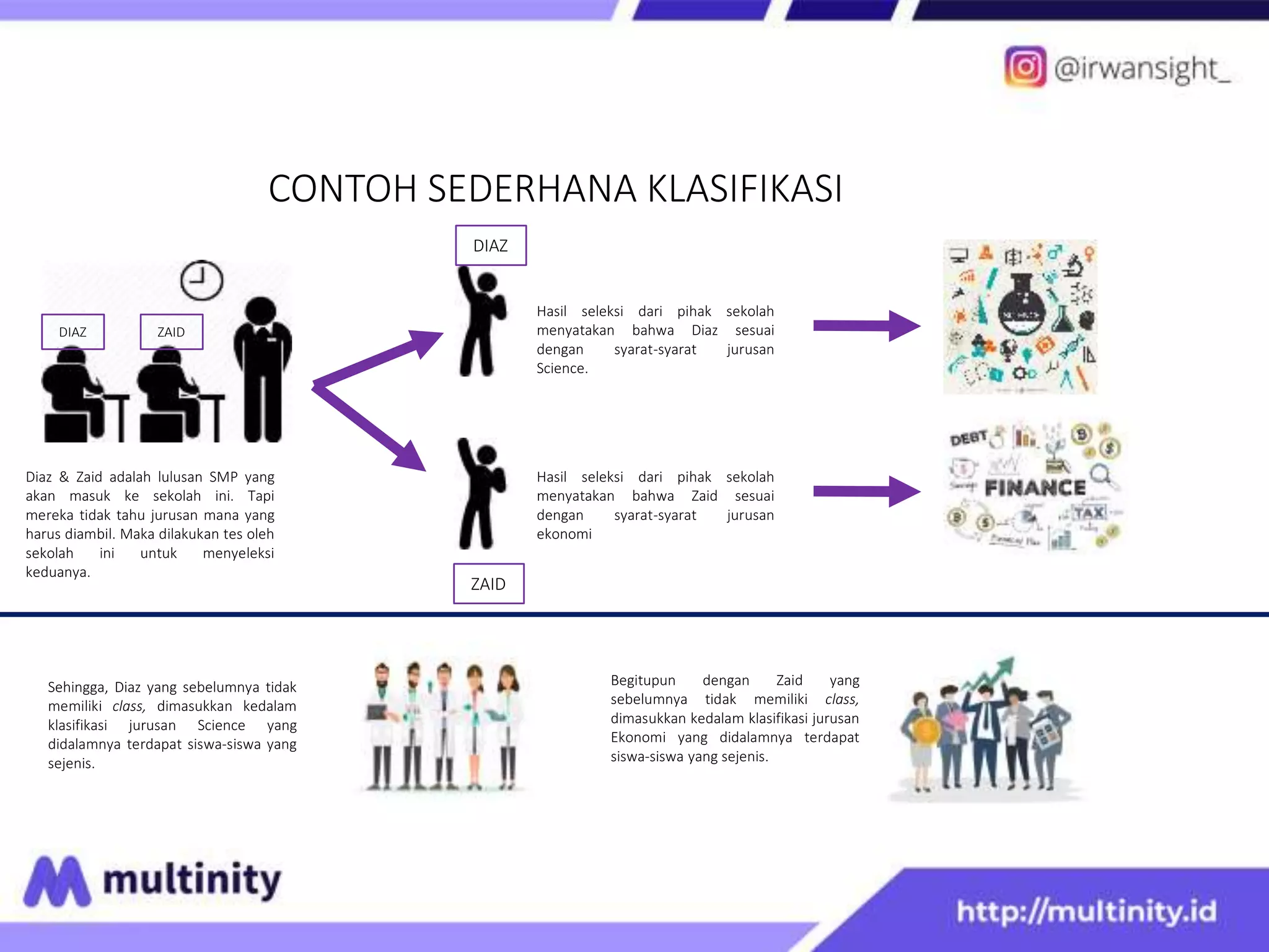 CONTOH SEDERHANA KLASIFIKASI
DIAZ ZAID
Diaz & Zaid adalah lulusan SMP yang
akan masuk ke sekolah ini. Tapi
mereka tidak tahu jurusan mana yang
harus diambil. Maka dilakukan tes oleh
sekolah ini untuk menyeleksi
keduanya.
ZAID
DIAZ
Hasil seleksi dari pihak sekolah
menyatakan bahwa Diaz sesuai
dengan syarat-syarat jurusan
Science.
Hasil seleksi dari pihak sekolah
menyatakan bahwa Zaid sesuai
dengan syarat-syarat jurusan
ekonomi
Sehingga, Diaz yang sebelumnya tidak
memiliki class, dimasukkan kedalam
klasifikasi jurusan Science yang
didalamnya terdapat siswa-siswa yang
sejenis.
Begitupun dengan Zaid yang
sebelumnya tidak memiliki class,
dimasukkan kedalam klasifikasi jurusan
Ekonomi yang didalamnya terdapat
siswa-siswa yang sejenis.
 