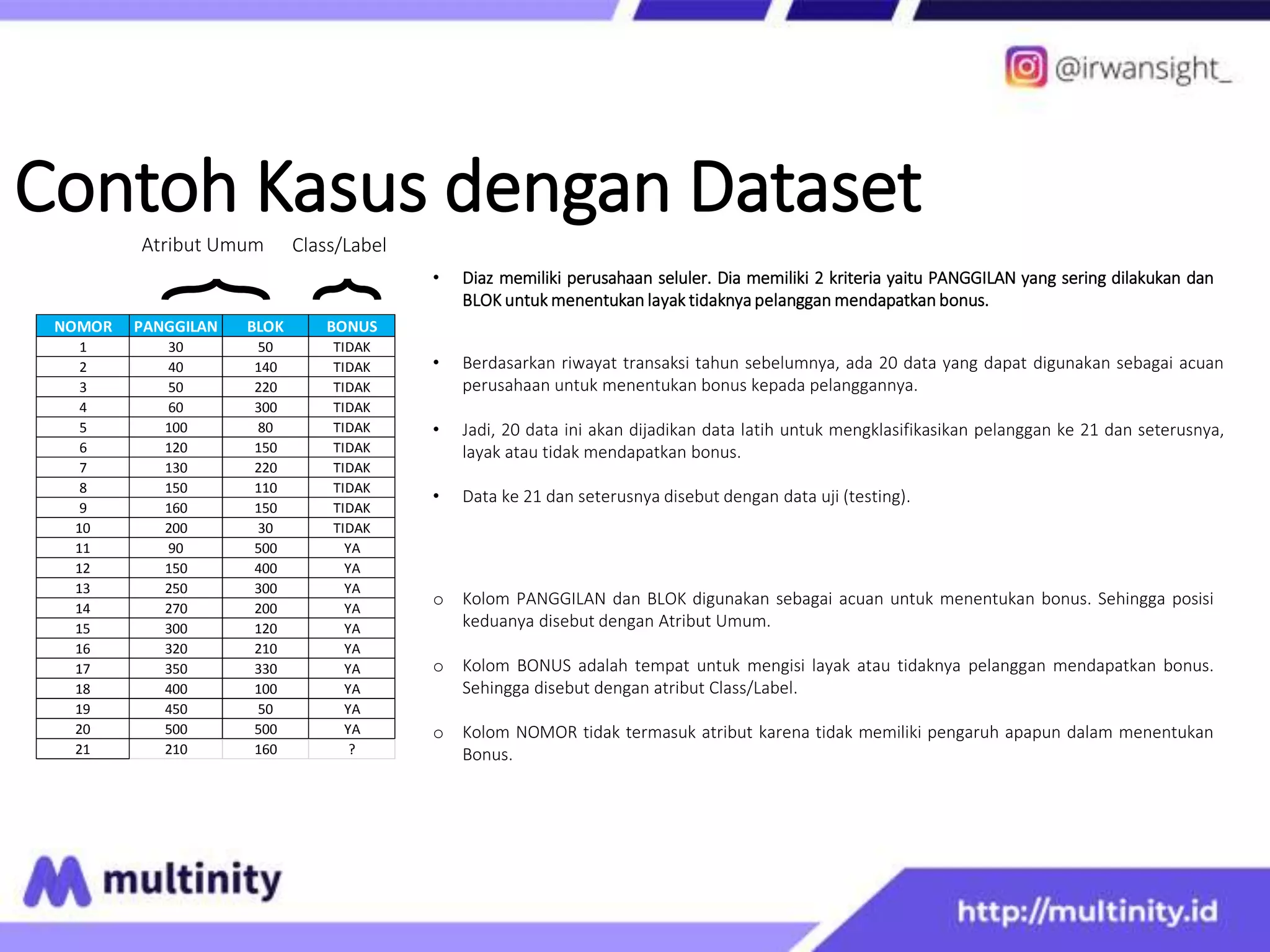 Contoh Kasus dengan Dataset
• Berdasarkan riwayat transaksi tahun sebelumnya, ada 20 data yang dapat digunakan sebagai acuan
perusahaan untuk menentukan bonus kepada pelanggannya.
• Jadi, 20 data ini akan dijadikan data latih untuk mengklasifikasikan pelanggan ke 21 dan seterusnya,
layak atau tidak mendapatkan bonus.
• Data ke 21 dan seterusnya disebut dengan data uji (testing).
NOMOR PANGGILAN BLOK BONUS
1 30 50 TIDAK
2 40 140 TIDAK
3 50 220 TIDAK
4 60 300 TIDAK
5 100 80 TIDAK
6 120 150 TIDAK
7 130 220 TIDAK
8 150 110 TIDAK
9 160 150 TIDAK
10 200 30 TIDAK
11 90 500 YA
12 150 400 YA
13 250 300 YA
14 270 200 YA
15 300 120 YA
16 320 210 YA
17 350 330 YA
18 400 100 YA
19 450 50 YA
20 500 500 YA
21 210 160 ?
Atribut Umum Class/Label
o Kolom PANGGILAN dan BLOK digunakan sebagai acuan untuk menentukan bonus. Sehingga posisi
keduanya disebut dengan Atribut Umum.
o Kolom BONUS adalah tempat untuk mengisi layak atau tidaknya pelanggan mendapatkan bonus.
Sehingga disebut dengan atribut Class/Label.
o Kolom NOMOR tidak termasuk atribut karena tidak memiliki pengaruh apapun dalam menentukan
Bonus.
• Diaz memiliki perusahaan seluler. Dia memiliki 2 kriteria yaitu PANGGILAN yang sering dilakukan dan
BLOK untuk menentukan layak tidaknya pelanggan mendapatkan bonus.
 