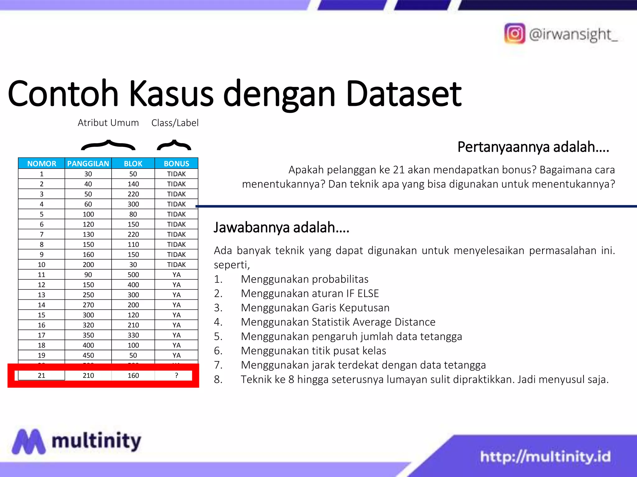 Contoh Kasus dengan Dataset
NOMOR PANGGILAN BLOK BONUS
1 30 50 TIDAK
2 40 140 TIDAK
3 50 220 TIDAK
4 60 300 TIDAK
5 100 80 TIDAK
6 120 150 TIDAK
7 130 220 TIDAK
8 150 110 TIDAK
9 160 150 TIDAK
10 200 30 TIDAK
11 90 500 YA
12 150 400 YA
13 250 300 YA
14 270 200 YA
15 300 120 YA
16 320 210 YA
17 350 330 YA
18 400 100 YA
19 450 50 YA
20 500 500 YA
21 210 160 ?
Atribut Umum Class/Label
Pertanyaannya adalah….
Apakah pelanggan ke 21 akan mendapatkan bonus? Bagaimana cara
menentukannya? Dan teknik apa yang bisa digunakan untuk menentukannya?
Ada banyak teknik yang dapat digunakan untuk menyelesaikan permasalahan ini.
seperti,
1. Menggunakan probabilitas
2. Menggunakan aturan IF ELSE
3. Menggunakan Garis Keputusan
4. Menggunakan Statistik Average Distance
5. Menggunakan pengaruh jumlah data tetangga
6. Menggunakan titik pusat kelas
7. Menggunakan jarak terdekat dengan data tetangga
8. Teknik ke 8 hingga seterusnya lumayan sulit dipraktikkan. Jadi menyusul saja.
Jawabannya adalah….
 