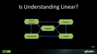 Is Understanding Linear?

     Event
    Groups               Events

               reports


   Anomalies             Fields



                                       No.

                                  10
 