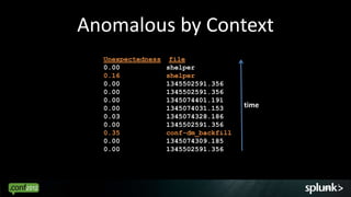 Anomalous by Context
  Unexpectedness    file
  0.00             shelper
  0.16             shelper
  0.00             1345502591.356
  0.00             1345502591.356
  0.00             1345074401.191
  0.00             1345074031.153     time
  0.03             1345074328.186
  0.00             1345502591.356
  0.35             conf-dm_backfill
  0.00             1345074309.185
  0.00             1345502591.356




                                             48
 