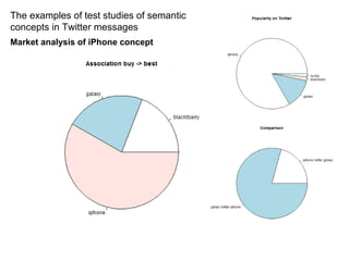 The examples of test studies of semantic
concepts in Twitter messages
Market analysis of iPhone concept

 