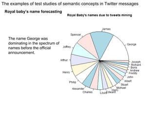 The examples of test studies of semantic concepts in Twitter messages
Royal baby’s name forecasting

The name George was
dominating in the spectrum of
names before the official
announcement.

 