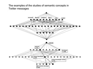 The examples of the studies of semantic concepts in
Twitter messages

 