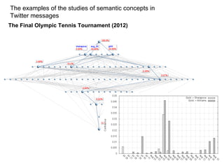 The examples of the studies of semantic concepts in
Twitter messages
The Final Olympic Tennis Tournament (2012)

 