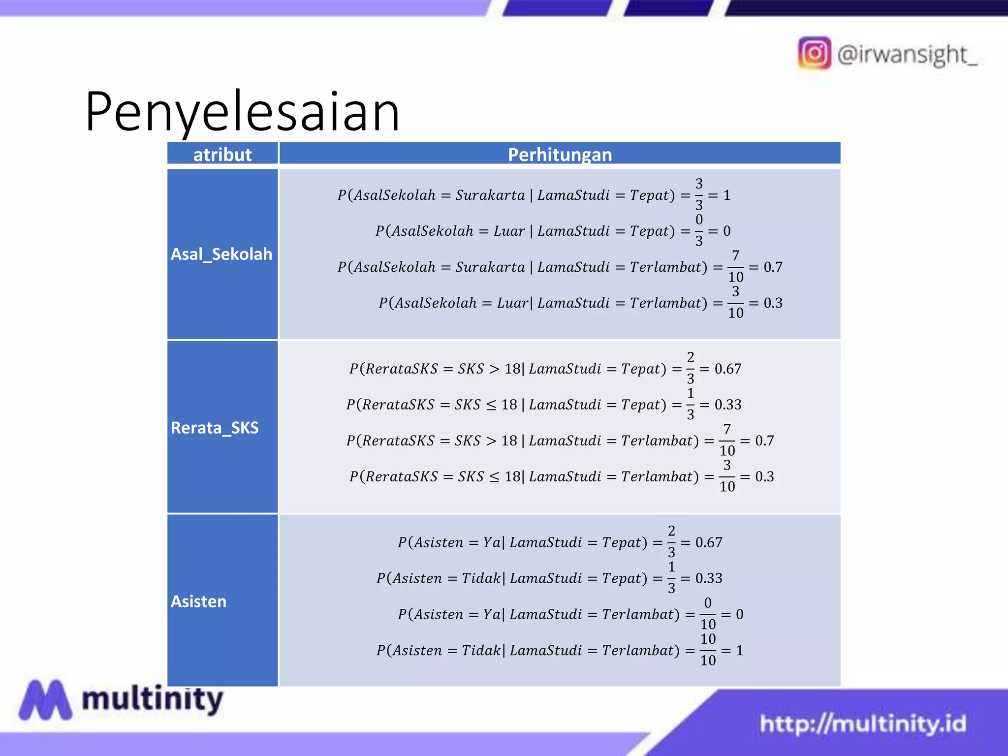 Penyelesaian
atribut Perhitungan
Asal_Sekolah
𝑃 𝐴𝑠𝑎𝑙𝑆𝑒𝑘𝑜𝑙𝑎ℎ = 𝑆𝑢𝑟𝑎𝑘𝑎𝑟𝑡𝑎 𝐿𝑎𝑚𝑎𝑆𝑡𝑢𝑑𝑖 = 𝑇𝑒𝑝𝑎𝑡) =
3
3
= 1
𝑃 𝐴𝑠𝑎𝑙𝑆𝑒𝑘𝑜𝑙𝑎ℎ = 𝐿𝑢𝑎𝑟 𝐿𝑎𝑚𝑎𝑆𝑡𝑢𝑑𝑖 = 𝑇𝑒𝑝𝑎𝑡) =
0
3
= 0
𝑃 𝐴𝑠𝑎𝑙𝑆𝑒𝑘𝑜𝑙𝑎ℎ = 𝑆𝑢𝑟𝑎𝑘𝑎𝑟𝑡𝑎 𝐿𝑎𝑚𝑎𝑆𝑡𝑢𝑑𝑖 = 𝑇𝑒𝑟𝑙𝑎𝑚𝑏𝑎𝑡) =
7
10
= 0.7
𝑃 𝐴𝑠𝑎𝑙𝑆𝑒𝑘𝑜𝑙𝑎ℎ = 𝐿𝑢𝑎𝑟 𝐿𝑎𝑚𝑎𝑆𝑡𝑢𝑑𝑖 = 𝑇𝑒𝑟𝑙𝑎𝑚𝑏𝑎𝑡) =
3
10
= 0.3
Rerata_SKS
𝑃 𝑅𝑒𝑟𝑎𝑡𝑎𝑆𝐾𝑆 = 𝑆𝐾𝑆 > 18 𝐿𝑎𝑚𝑎𝑆𝑡𝑢𝑑𝑖 = 𝑇𝑒𝑝𝑎𝑡) =
2
3
= 0.67
𝑃 𝑅𝑒𝑟𝑎𝑡𝑎𝑆𝐾𝑆 = 𝑆𝐾𝑆 ≤ 18 𝐿𝑎𝑚𝑎𝑆𝑡𝑢𝑑𝑖 = 𝑇𝑒𝑝𝑎𝑡) =
1
3
= 0.33
𝑃 𝑅𝑒𝑟𝑎𝑡𝑎𝑆𝐾𝑆 = 𝑆𝐾𝑆 > 18 𝐿𝑎𝑚𝑎𝑆𝑡𝑢𝑑𝑖 = 𝑇𝑒𝑟𝑙𝑎𝑚𝑏𝑎𝑡) =
7
10
= 0.7
𝑃 𝑅𝑒𝑟𝑎𝑡𝑎𝑆𝐾𝑆 = 𝑆𝐾𝑆 ≤ 18 𝐿𝑎𝑚𝑎𝑆𝑡𝑢𝑑𝑖 = 𝑇𝑒𝑟𝑙𝑎𝑚𝑏𝑎𝑡) =
3
10
= 0.3
Asisten
𝑃 𝐴𝑠𝑖𝑠𝑡𝑒𝑛 = 𝑌𝑎 𝐿𝑎𝑚𝑎𝑆𝑡𝑢𝑑𝑖 = 𝑇𝑒𝑝𝑎𝑡) =
2
3
= 0.67
𝑃 𝐴𝑠𝑖𝑠𝑡𝑒𝑛 = 𝑇𝑖𝑑𝑎𝑘 𝐿𝑎𝑚𝑎𝑆𝑡𝑢𝑑𝑖 = 𝑇𝑒𝑝𝑎𝑡) =
1
3
= 0.33
𝑃 𝐴𝑠𝑖𝑠𝑡𝑒𝑛 = 𝑌𝑎 𝐿𝑎𝑚𝑎𝑆𝑡𝑢𝑑𝑖 = 𝑇𝑒𝑟𝑙𝑎𝑚𝑏𝑎𝑡) =
0
10
= 0
𝑃 𝐴𝑠𝑖𝑠𝑡𝑒𝑛 = 𝑇𝑖𝑑𝑎𝑘 𝐿𝑎𝑚𝑎𝑆𝑡𝑢𝑑𝑖 = 𝑇𝑒𝑟𝑙𝑎𝑚𝑏𝑎𝑡) =
10
10
= 1
 