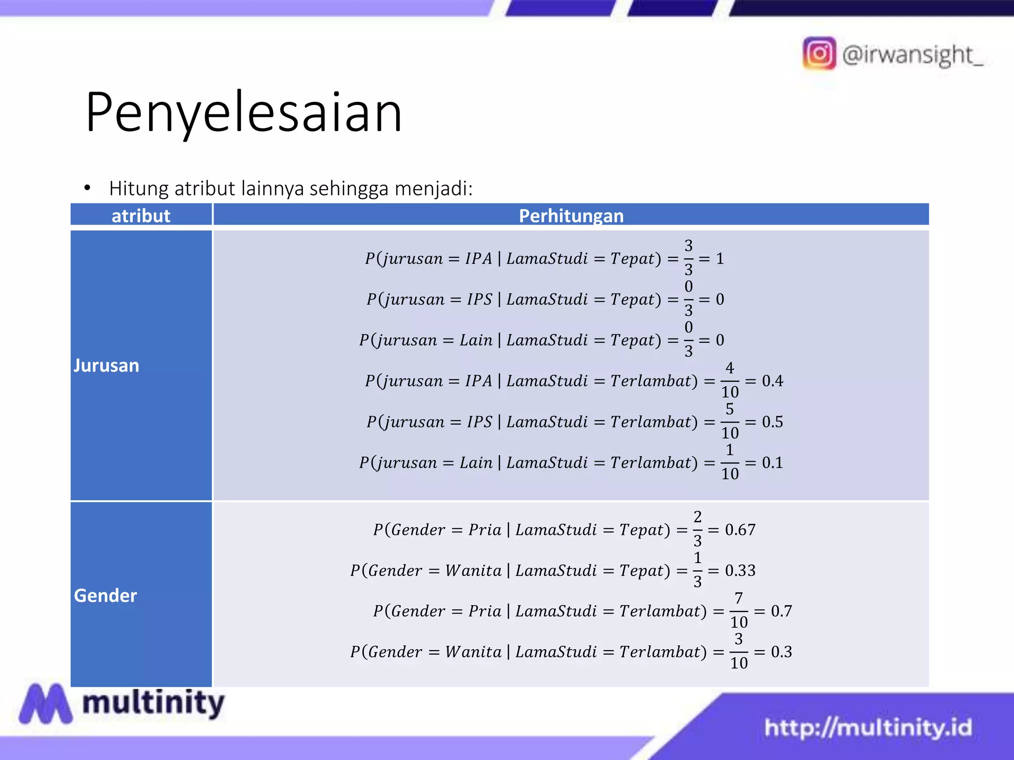 Penyelesaian
• Hitung atribut lainnya sehingga menjadi:
atribut Perhitungan
Jurusan
𝑃 𝑗𝑢𝑟𝑢𝑠𝑎𝑛 = 𝐼𝑃𝐴 𝐿𝑎𝑚𝑎𝑆𝑡𝑢𝑑𝑖 = 𝑇𝑒𝑝𝑎𝑡) =
3
3
= 1
𝑃 𝑗𝑢𝑟𝑢𝑠𝑎𝑛 = 𝐼𝑃𝑆 𝐿𝑎𝑚𝑎𝑆𝑡𝑢𝑑𝑖 = 𝑇𝑒𝑝𝑎𝑡) =
0
3
= 0
𝑃 𝑗𝑢𝑟𝑢𝑠𝑎𝑛 = 𝐿𝑎𝑖𝑛 𝐿𝑎𝑚𝑎𝑆𝑡𝑢𝑑𝑖 = 𝑇𝑒𝑝𝑎𝑡) =
0
3
= 0
𝑃 𝑗𝑢𝑟𝑢𝑠𝑎𝑛 = 𝐼𝑃𝐴 𝐿𝑎𝑚𝑎𝑆𝑡𝑢𝑑𝑖 = 𝑇𝑒𝑟𝑙𝑎𝑚𝑏𝑎𝑡) =
4
10
= 0.4
𝑃 𝑗𝑢𝑟𝑢𝑠𝑎𝑛 = 𝐼𝑃𝑆 𝐿𝑎𝑚𝑎𝑆𝑡𝑢𝑑𝑖 = 𝑇𝑒𝑟𝑙𝑎𝑚𝑏𝑎𝑡) =
5
10
= 0.5
𝑃 𝑗𝑢𝑟𝑢𝑠𝑎𝑛 = 𝐿𝑎𝑖𝑛 𝐿𝑎𝑚𝑎𝑆𝑡𝑢𝑑𝑖 = 𝑇𝑒𝑟𝑙𝑎𝑚𝑏𝑎𝑡) =
1
10
= 0.1
Gender
𝑃 𝐺𝑒𝑛𝑑𝑒𝑟 = 𝑃𝑟𝑖𝑎 𝐿𝑎𝑚𝑎𝑆𝑡𝑢𝑑𝑖 = 𝑇𝑒𝑝𝑎𝑡) =
2
3
= 0.67
𝑃 𝐺𝑒𝑛𝑑𝑒𝑟 = 𝑊𝑎𝑛𝑖𝑡𝑎 𝐿𝑎𝑚𝑎𝑆𝑡𝑢𝑑𝑖 = 𝑇𝑒𝑝𝑎𝑡) =
1
3
= 0.33
𝑃 𝐺𝑒𝑛𝑑𝑒𝑟 = 𝑃𝑟𝑖𝑎 𝐿𝑎𝑚𝑎𝑆𝑡𝑢𝑑𝑖 = 𝑇𝑒𝑟𝑙𝑎𝑚𝑏𝑎𝑡) =
7
10
= 0.7
𝑃 𝐺𝑒𝑛𝑑𝑒𝑟 = 𝑊𝑎𝑛𝑖𝑡𝑎 𝐿𝑎𝑚𝑎𝑆𝑡𝑢𝑑𝑖 = 𝑇𝑒𝑟𝑙𝑎𝑚𝑏𝑎𝑡) =
3
10
= 0.3
 