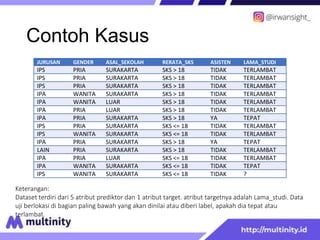 Contoh Kasus
JURUSAN GENDER ASAL_SEKOLAH RERATA_SKS ASISTEN LAMA_STUDI
IPS PRIA SURAKARTA SKS > 18 TIDAK TERLAMBAT
IPS PRIA SURAKARTA SKS > 18 TIDAK TERLAMBAT
IPS PRIA SURAKARTA SKS > 18 TIDAK TERLAMBAT
IPA WANITA SURAKARTA SKS > 18 TIDAK TERLAMBAT
IPA WANITA LUAR SKS > 18 TIDAK TERLAMBAT
IPA PRIA LUAR SKS > 18 TIDAK TERLAMBAT
IPA PRIA SURAKARTA SKS > 18 YA TEPAT
IPS PRIA SURAKARTA SKS <= 18 TIDAK TERLAMBAT
IPS WANITA SURAKARTA SKS <= 18 TIDAK TERLAMBAT
IPA PRIA SURAKARTA SKS > 18 YA TEPAT
LAIN PRIA SURAKARTA SKS > 18 TIDAK TERLAMBAT
IPA PRIA LUAR SKS <= 18 TIDAK TERLAMBAT
IPA WANITA SURAKARTA SKS <= 18 TIDAK TEPAT
IPS WANITA SURAKARTA SKS <= 18 TIDAK ?
Keterangan:
Dataset terdiri dari 5 atribut prediktor dan 1 atribut target. atribut targetnya adalah Lama_studi. Data
uji berlokasi di bagian paling bawah yang akan dinilai atau diberi label, apakah dia tepat atau
terlambat.
 