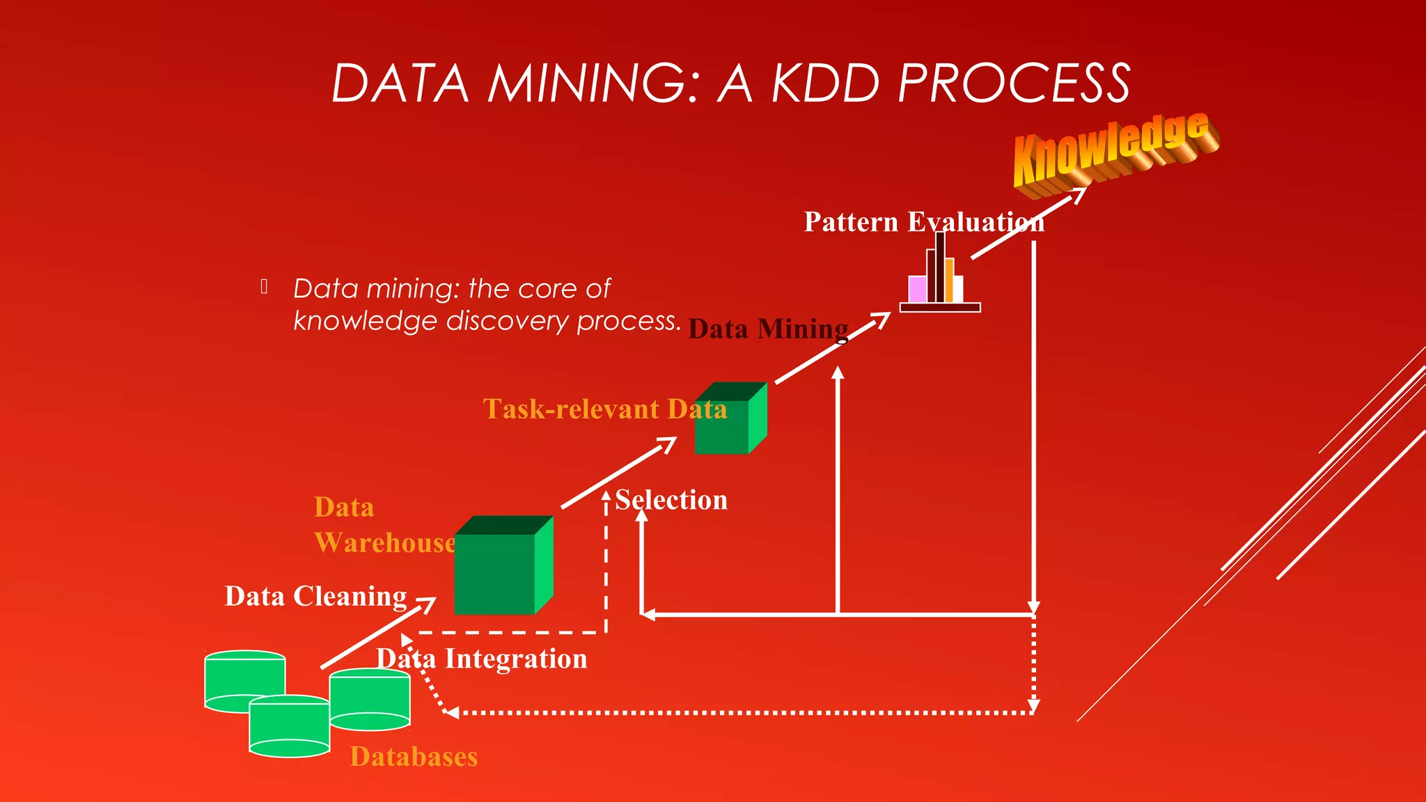 DATA MINING: A KDD PROCESS
 Data mining: the core of
knowledge discovery process.
Data Cleaning
Data Integration
Databases
Data
Warehouse
Task-relevant Data
Selection
Data Mining
Pattern Evaluation
 