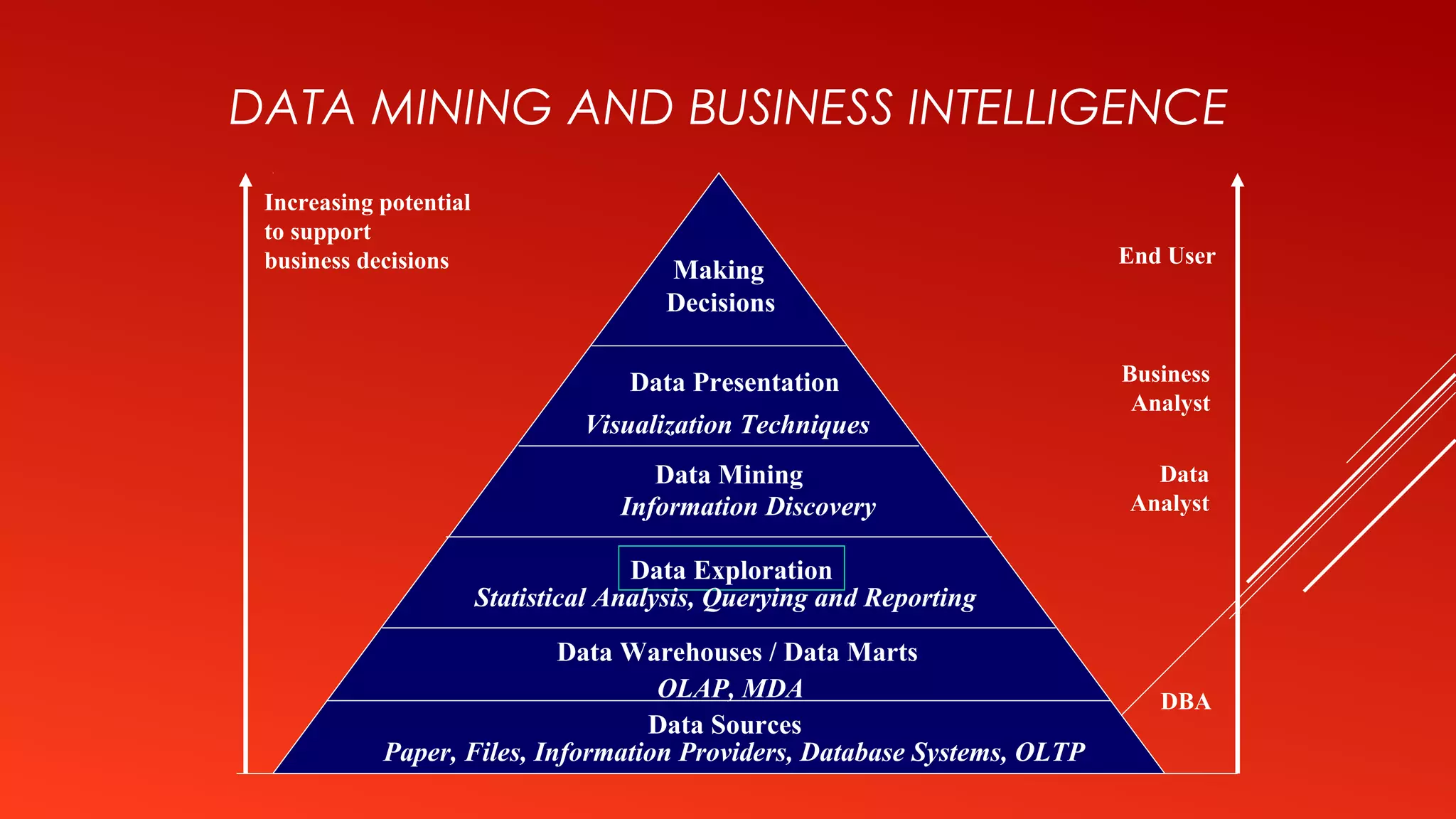 DATA MINING AND BUSINESS INTELLIGENCE
Increasing potential
to support
business decisions End User
Business
Analyst
Data
Analyst
DBA
Making
Decisions
Data Presentation
Visualization Techniques
Data Mining
Information Discovery
Data Exploration
OLAP, MDA
Statistical Analysis, Querying and Reporting
Data Warehouses / Data Marts
Data Sources
Paper, Files, Information Providers, Database Systems, OLTP
 