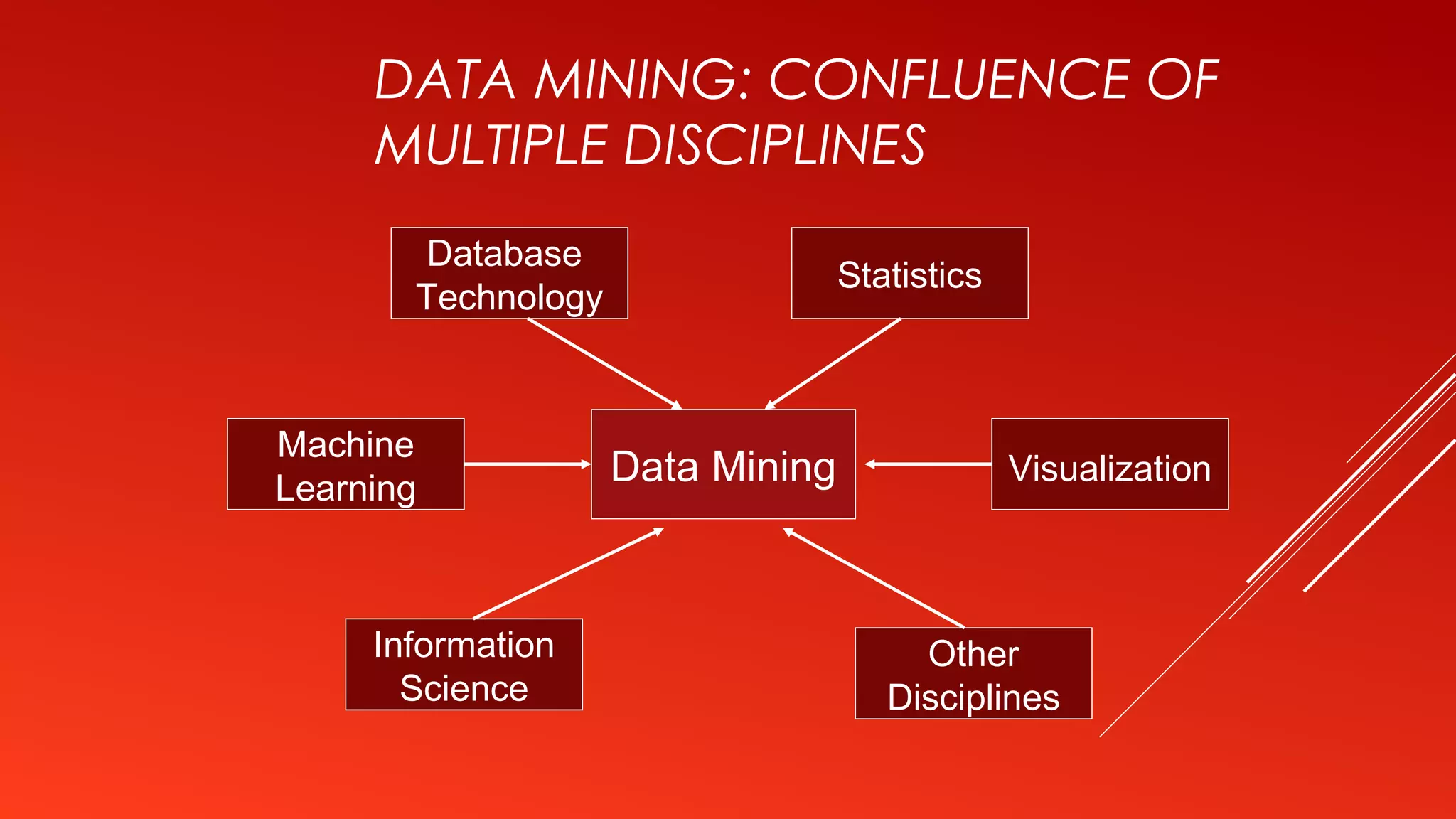 DATA MINING: CONFLUENCE OF
MULTIPLE DISCIPLINES
Data Mining
Database
Technology
Statistics
Other
Disciplines
Information
Science
Machine
Learning
Visualization
 