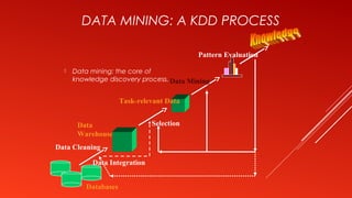 DATA MINING: A KDD PROCESS
 Data mining: the core of
knowledge discovery process.
Data Cleaning
Data Integration
Databases
Data
Warehouse
Task-relevant Data
Selection
Data Mining
Pattern Evaluation
 